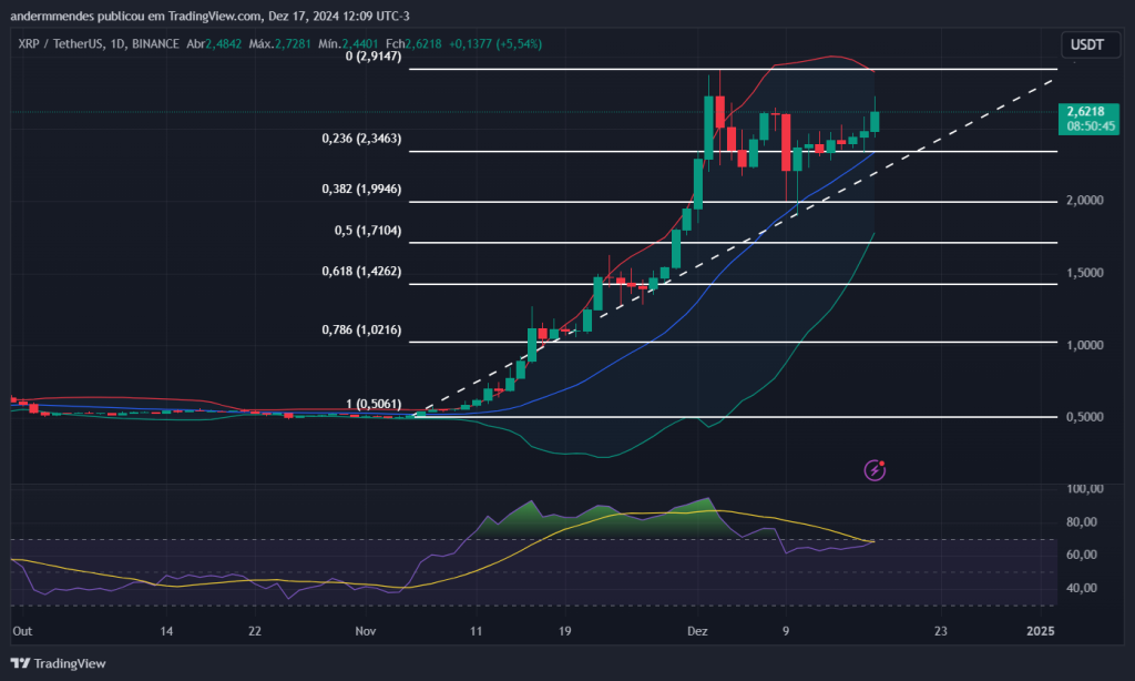 Gráfico do XRP no TradingView