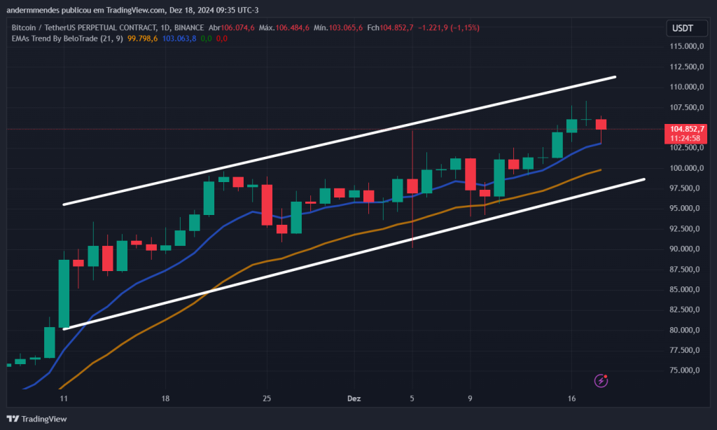 Gráfico diário do Bitcoin no TradingView