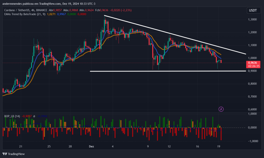 Gráfico da Cardano no TradingView