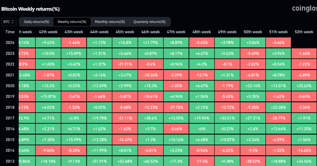 Histórico de movimentação semanal do Bitcoin. Fonte: CoinGlass
