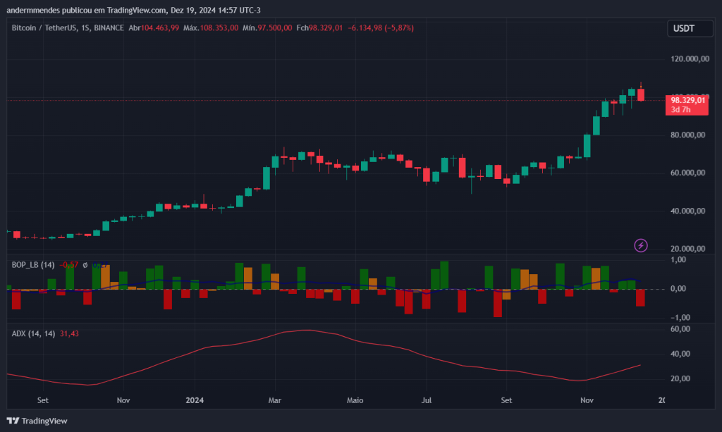 Gráfico do Bitcoin no TradingView
