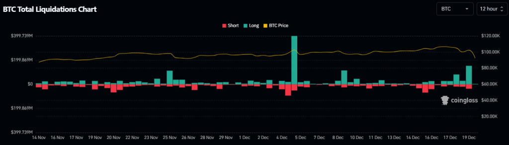 Total de liquidações do Bitcoin. Fonte: CoinGlass