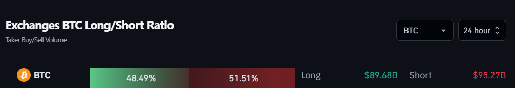 Long/Short Ratio do Bitcoin. Fonte: CoinGlass