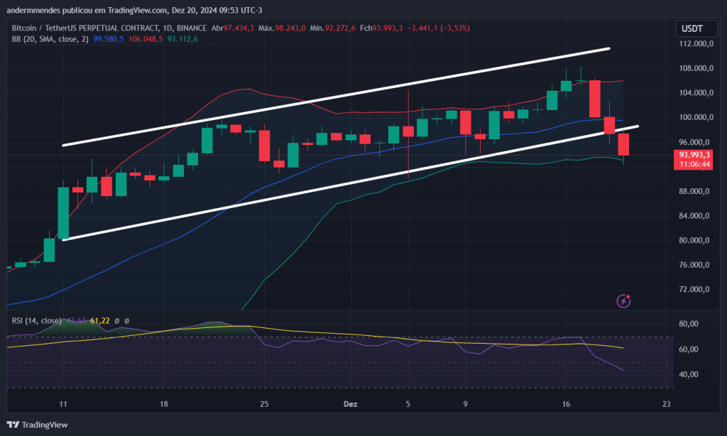 Gráfico do Bitcoin no TradingView