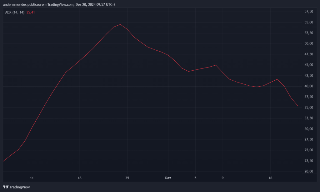 Gráfico do Bitcoin no TradingView