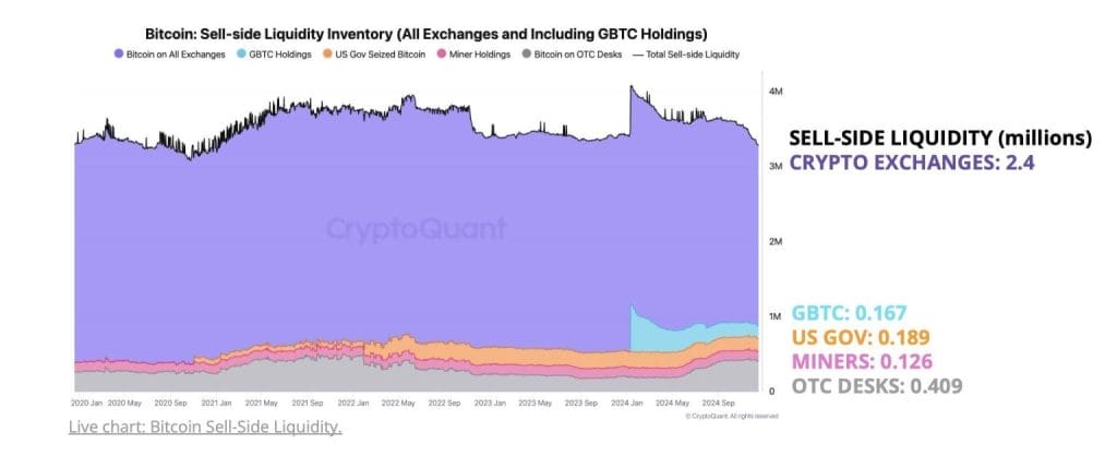Liquidez de venda do Bitcoin