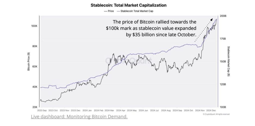 Capitalização das stablecoins baseadas em dólar