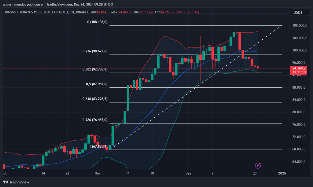 Gráfico do Bitcoin no TradingView