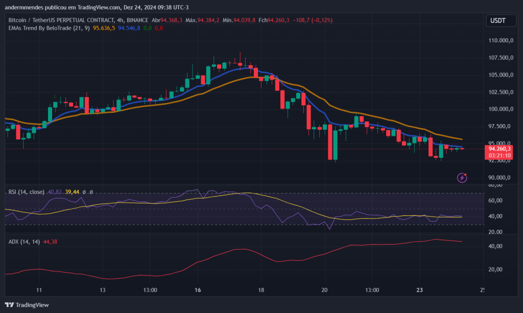 Gráfico do Bitcoin no TradingView