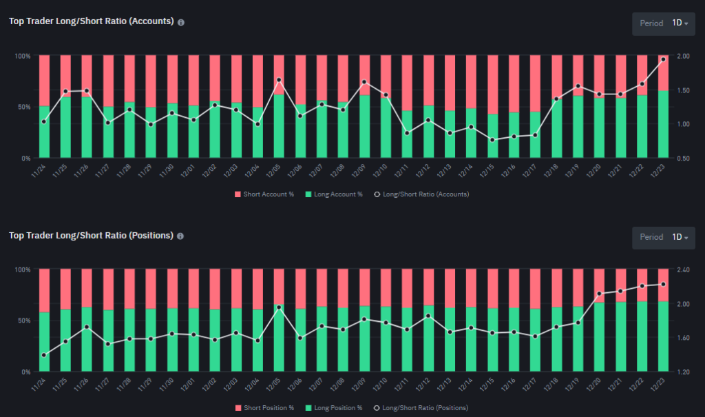 Binance Long/Short Ratio do Bitcoin
