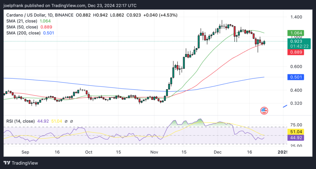 Gráfico do Cardano no TradingView