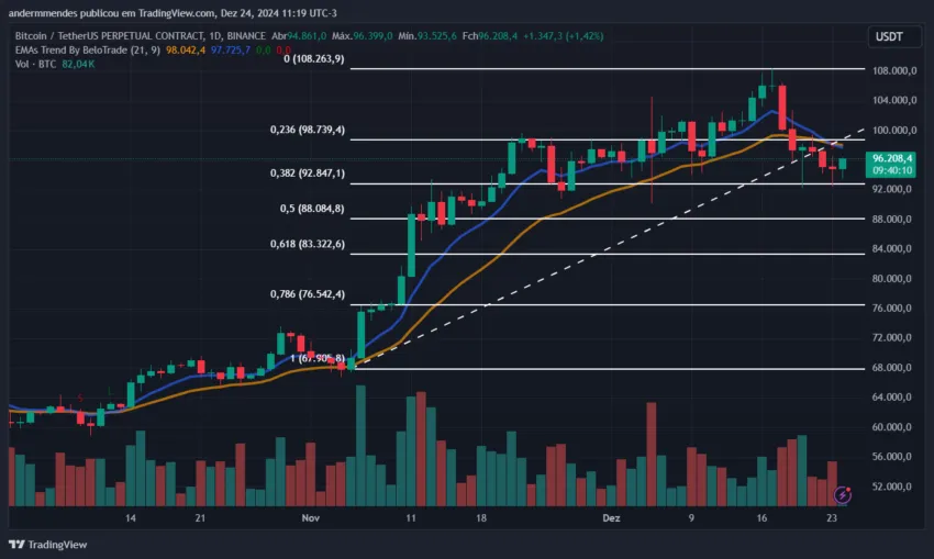 Análise do gráfico diário do Bitcoin