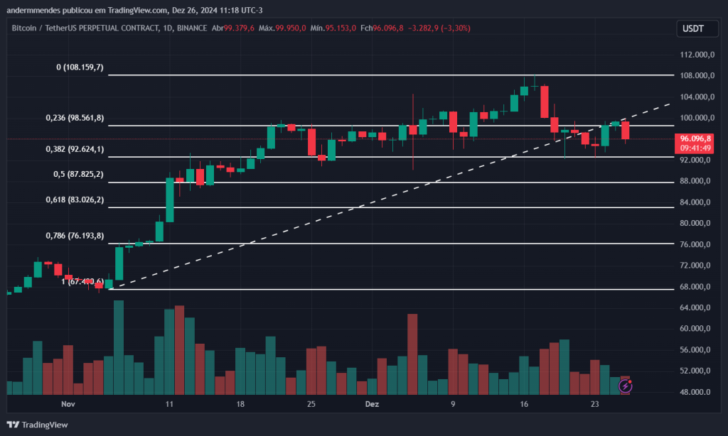Gráfico do Bitcoin no TradingView