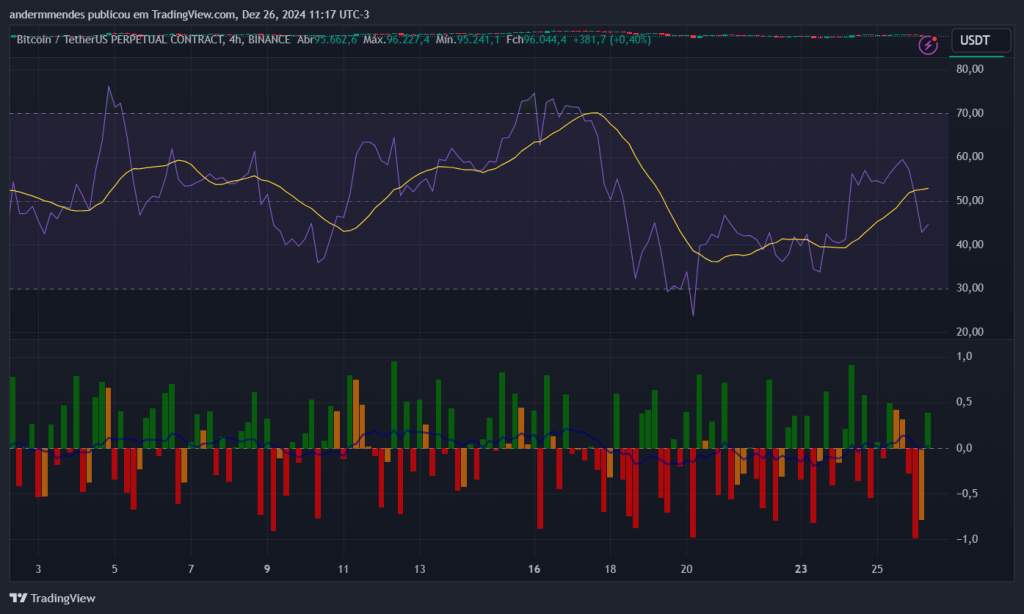 Gráfico do Bitcoin no TradingView