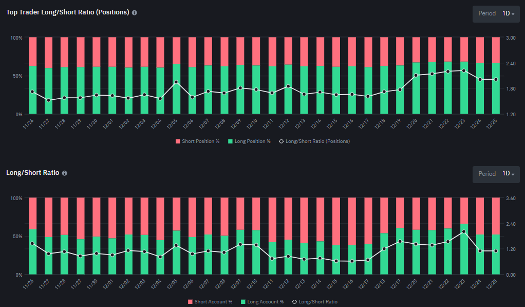 Binance Long/Short Ratio do Bitcoin