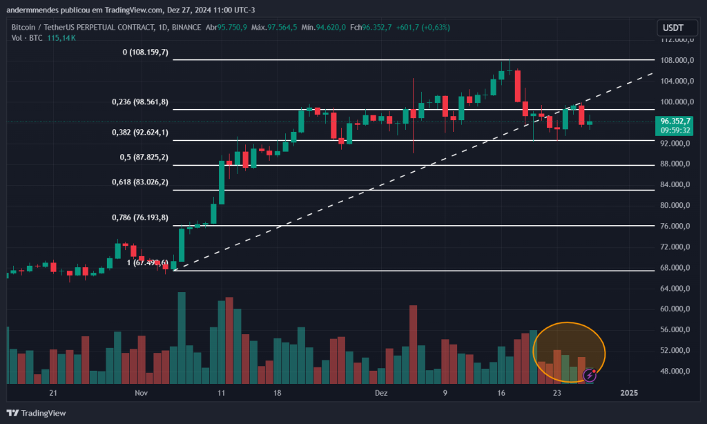 Gráfico do Bitcoin no TradingView