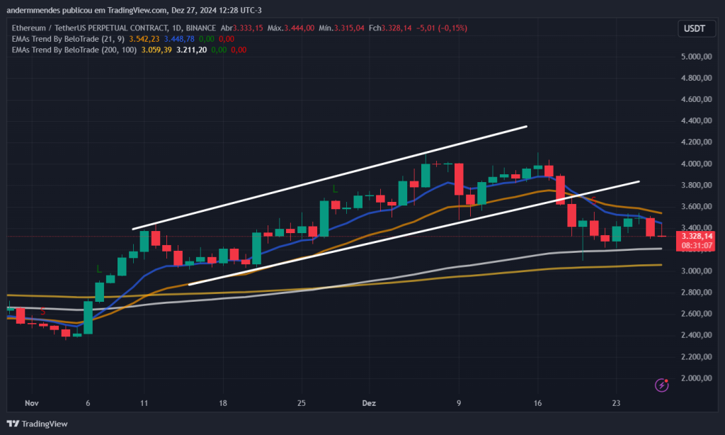 Gráfico do Ethereum no TradingView