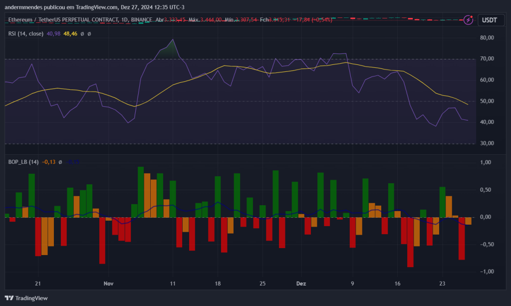 RSI e BoP do Ethereum. Fonte: TradingView