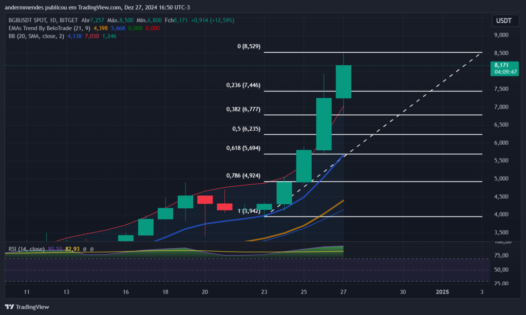 Gráfico do Bitget Token no TradingView