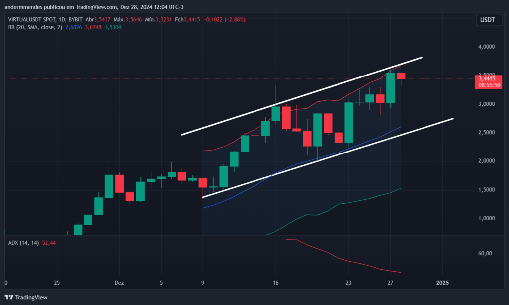 Gráfico do Virtuals Protocol no TradingView