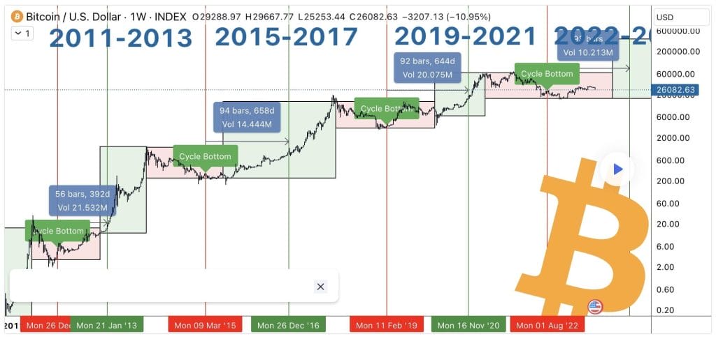 Histórico de halvings do Bitcoin. Fonte: TradingView