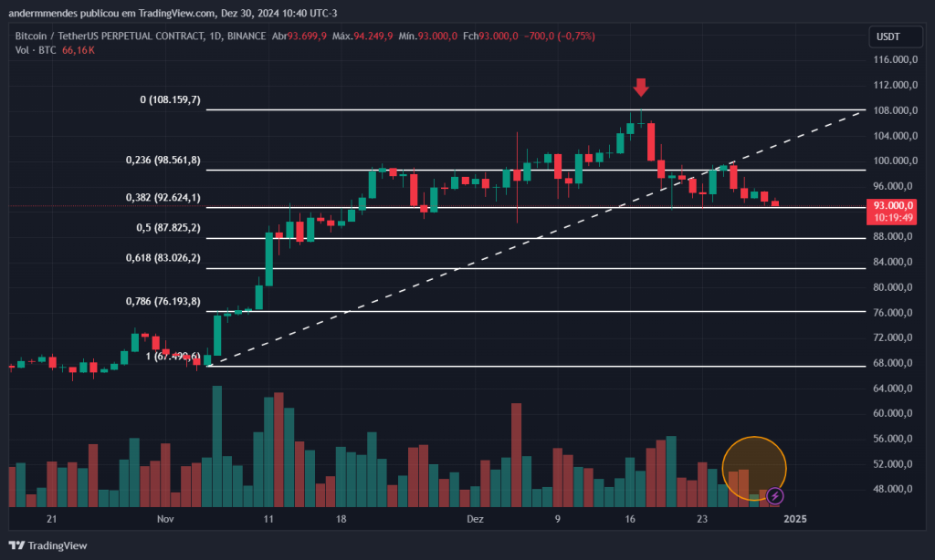 Gráfico do Bitcoin no TradingView