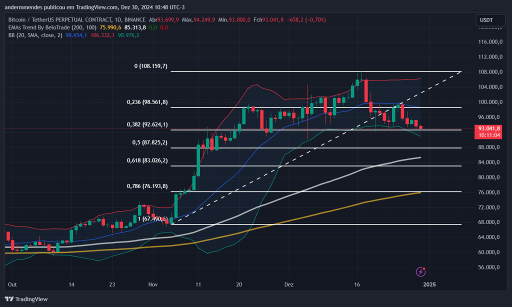 Gráfico do Bitcoin no TradingView