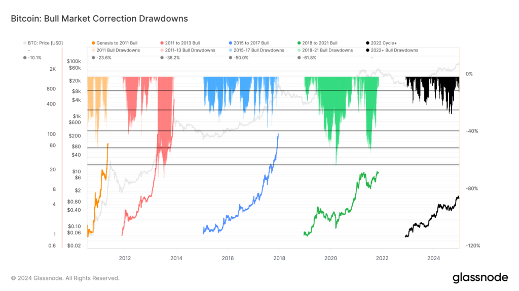 Correção do mercado de alta do Bitcoin. Fonte: Glassnode