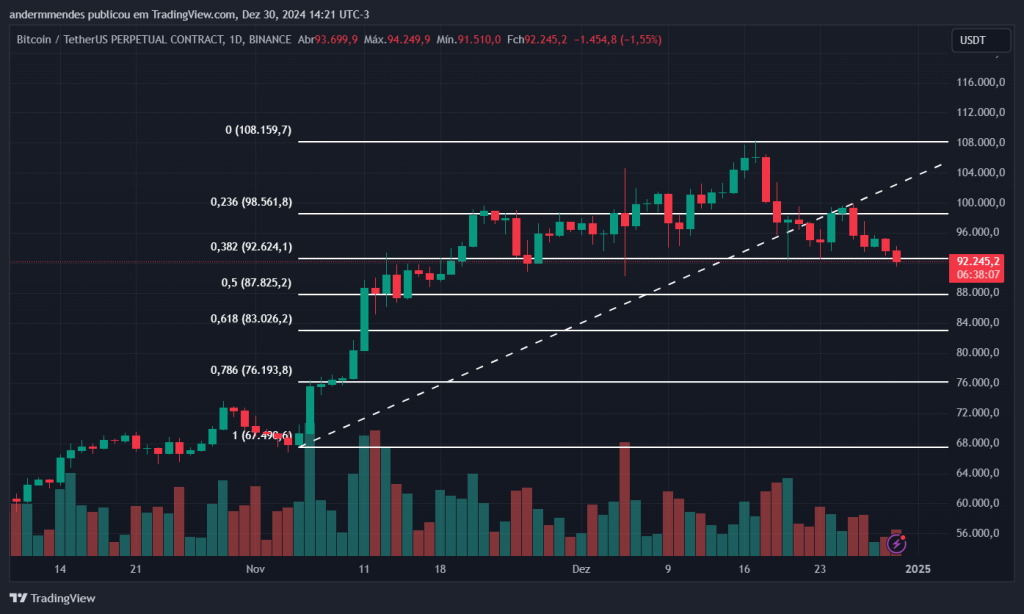 Gráfico do Bitcoin no TradingView