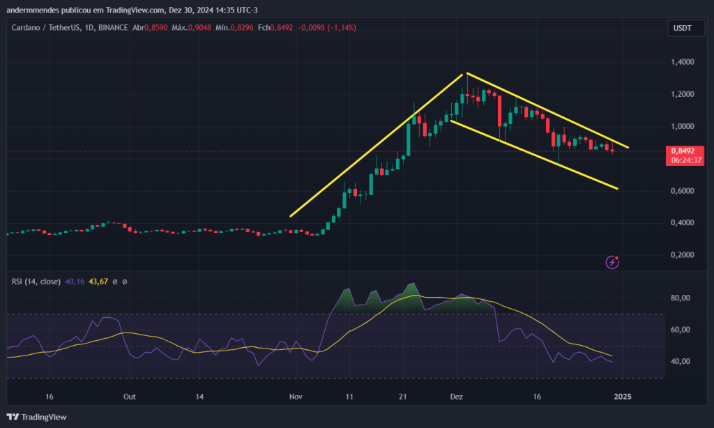 Gráfico do Cardano no TradingView