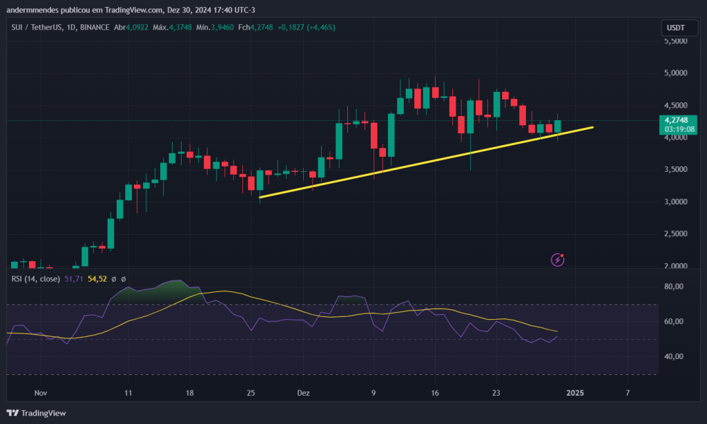 Gráfico do ai16z no TradingView