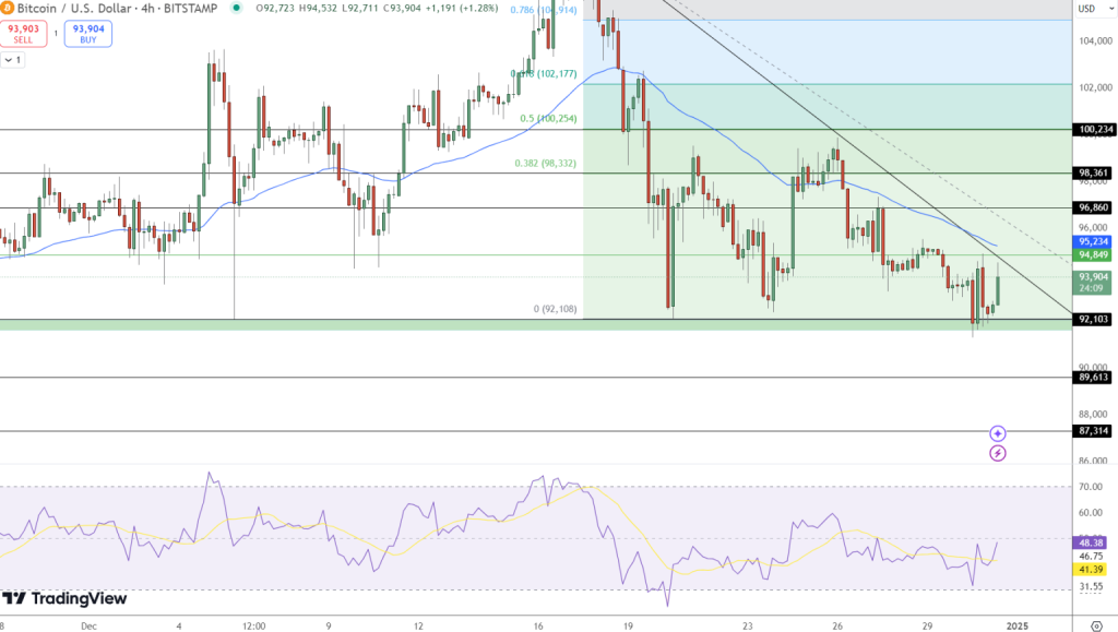 Gráfico do Bitcoin no TradingView