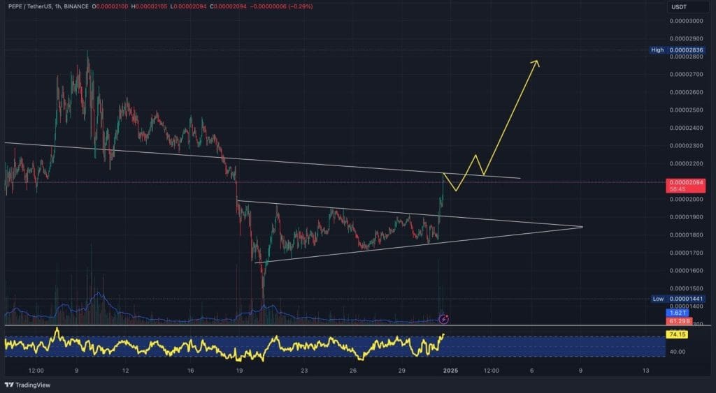 Gráfico do PEPE no TradingView