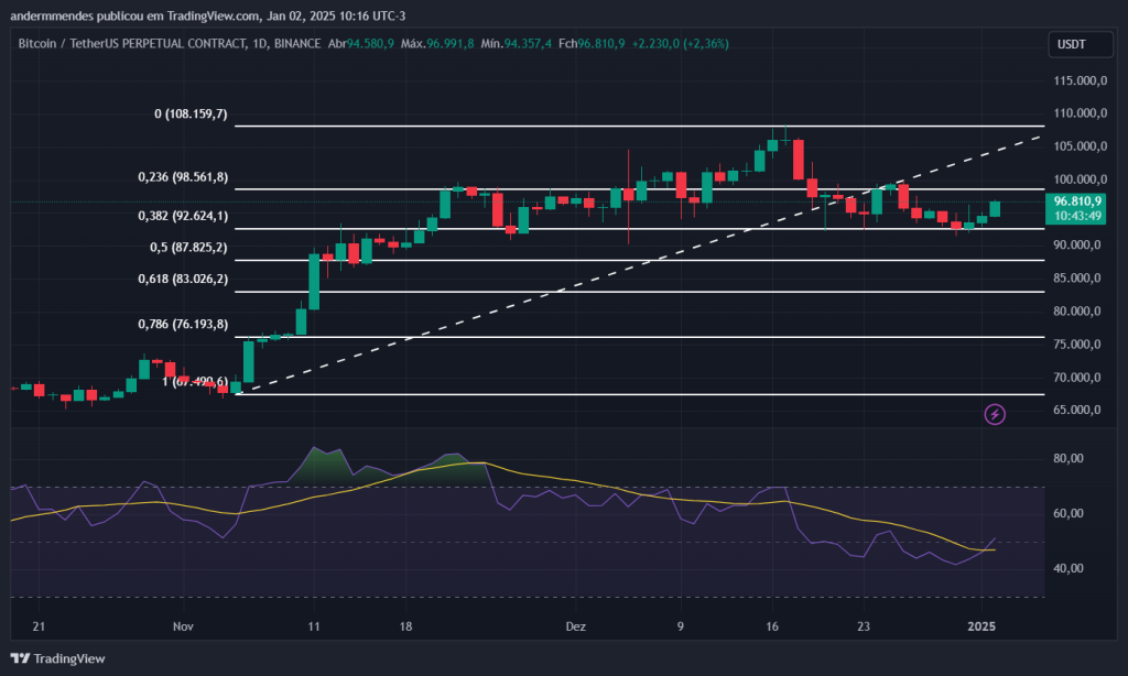 Gráfico do Bitcoin no TradingView