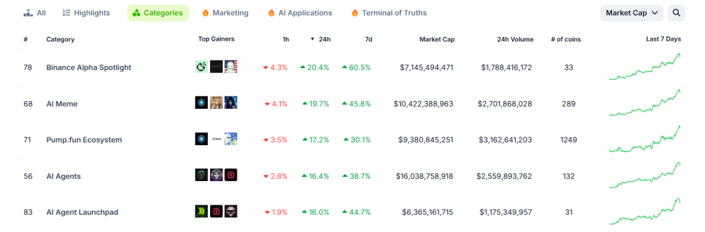 Criptomoedas de IA em alta