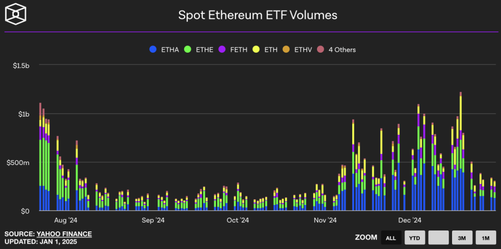 Volume de ETFs de Ethereum