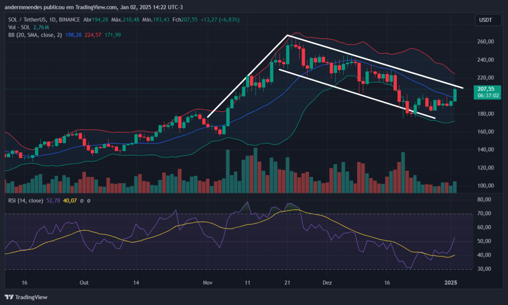 Gráfico do Solana no TradingView