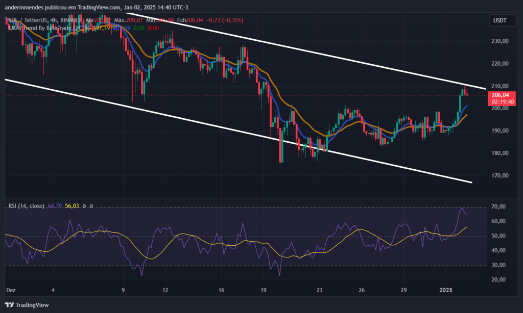 Gráfico do Solana no TradingView