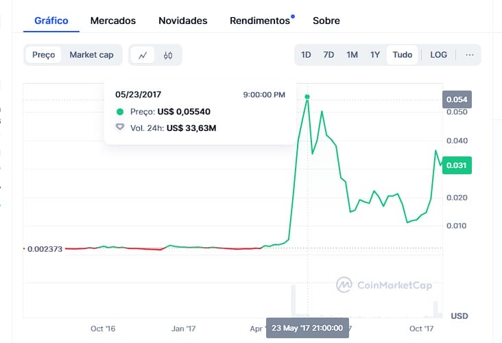 Histórico de preços de XLM