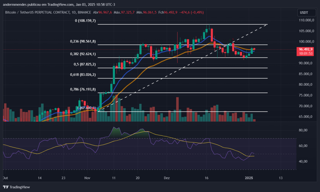 Gráfico do Bitcoin no TradingView