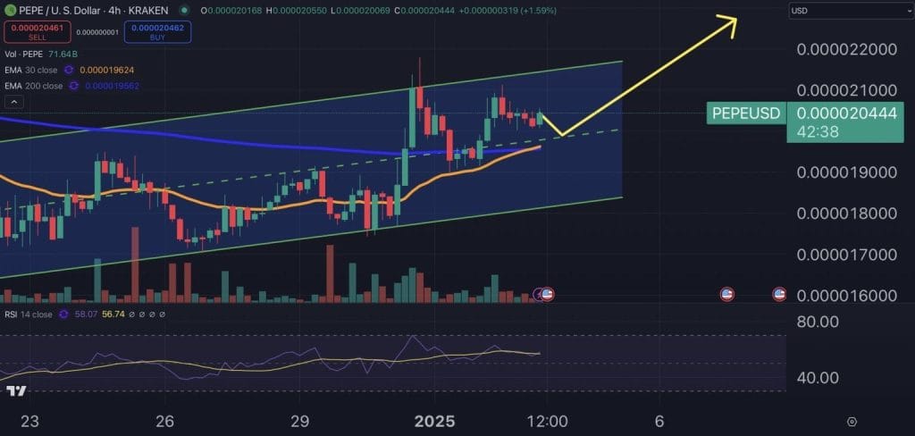Gráfico do PEPE no TradingView