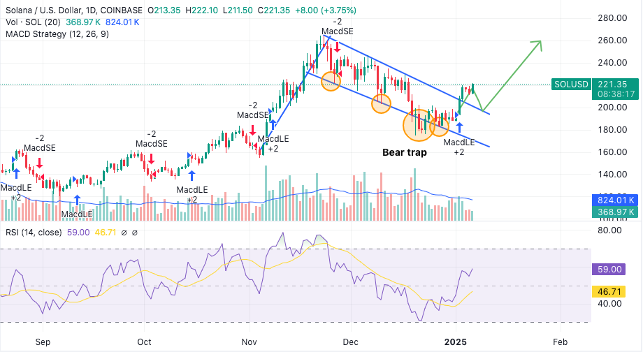 Gráfico do Solana no TradingView