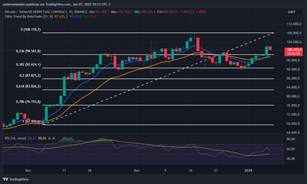 Gráfico do Bitcoin no TradingView
