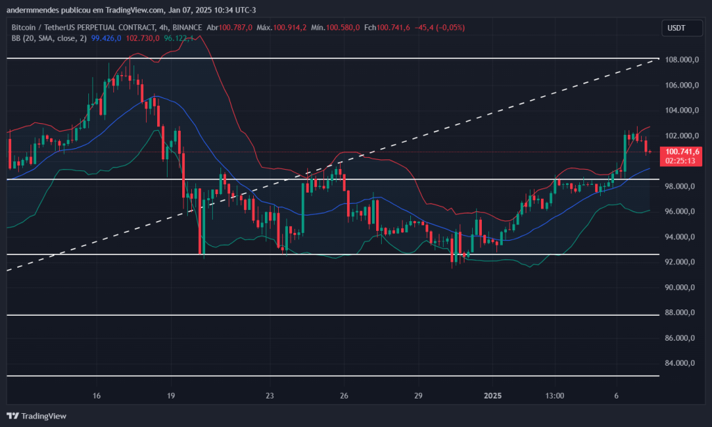 Gráfico do Bitcoin no TradingView