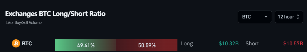 Exchange BTC Long/Short Ratio. Fonte: Coinglass