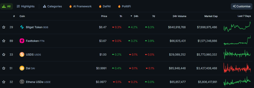 Criptomoedas em alta hoje (7). Fonte: CoinGecko