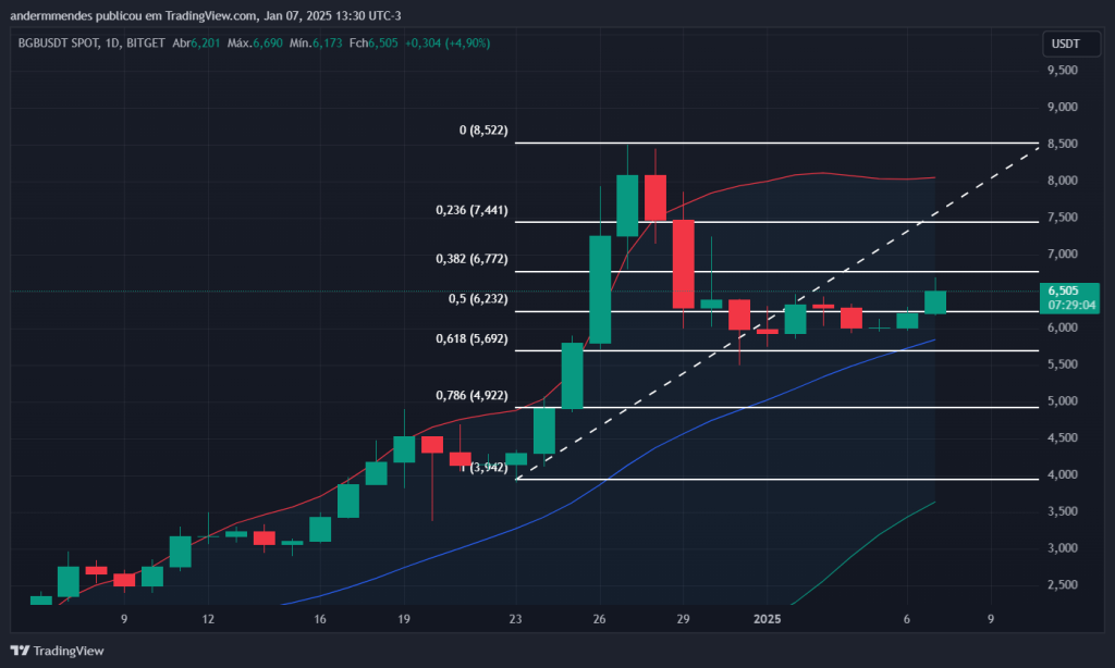 Gráfico do Bitget Token no TradingView