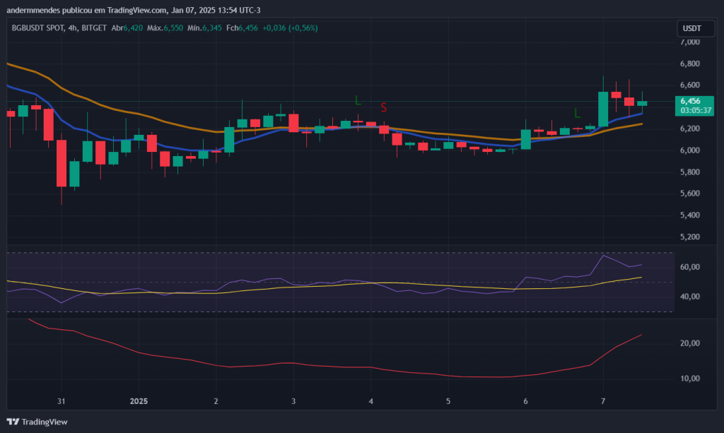 Gráfico do Bitget Token no TradingView