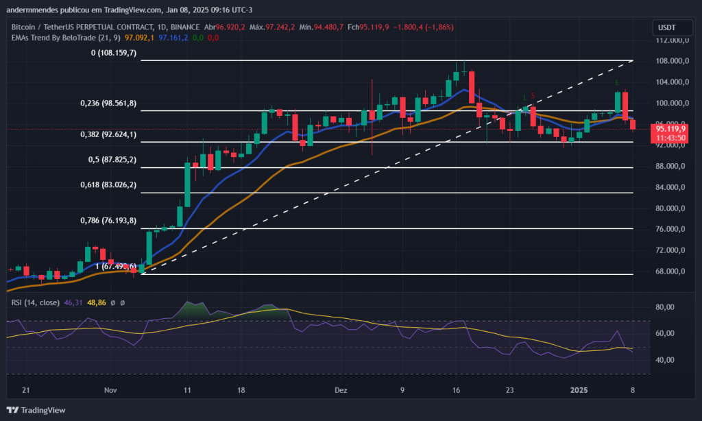 Gráfico do Bitcoin no TradingView