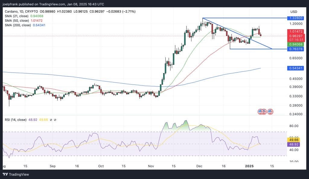 Análise de preço da Cardano.